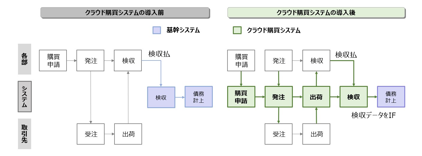 【図４】クラウド購買システムの導入事例