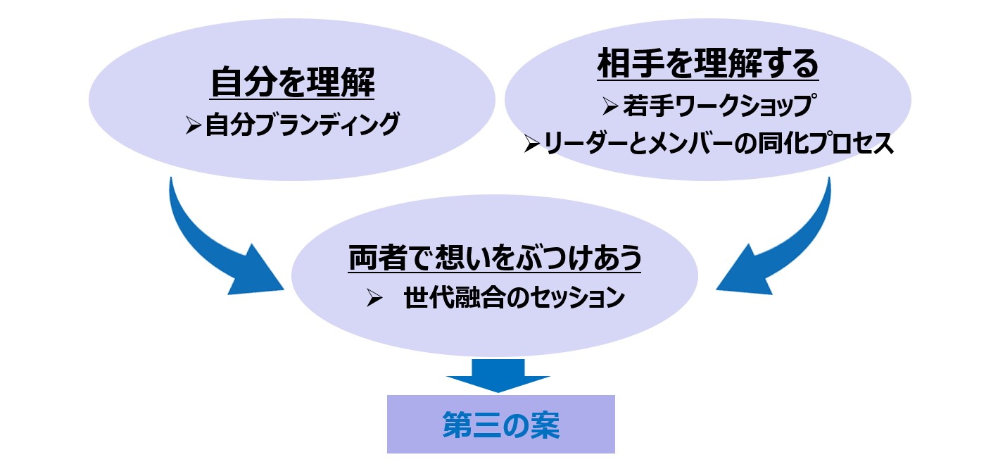 【図４】第三の案(融合の成果)を生み出すための３つのステップ