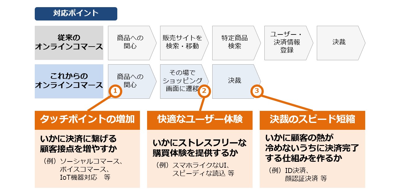 【図３】オンラインコマースプロセスの変化