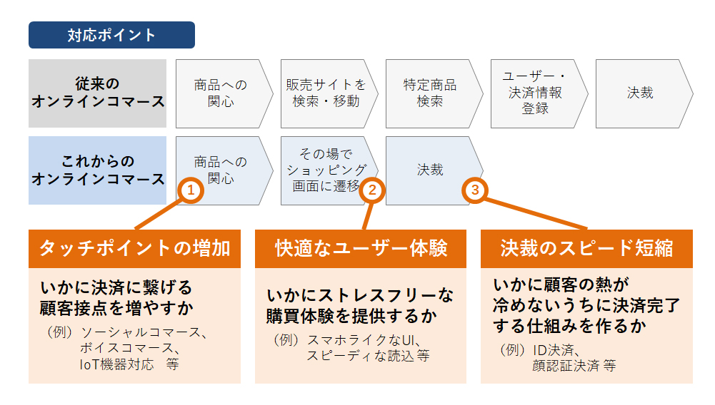 【図3】オンラインコマースプロセスの変化