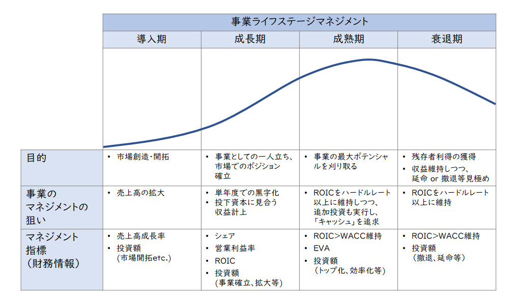 【図1】事業ライフステージの各ステージに応じたマネジメントの概要