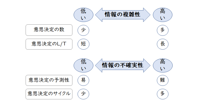 【図2】情報の複雑性・不確実性による意思決定への影響