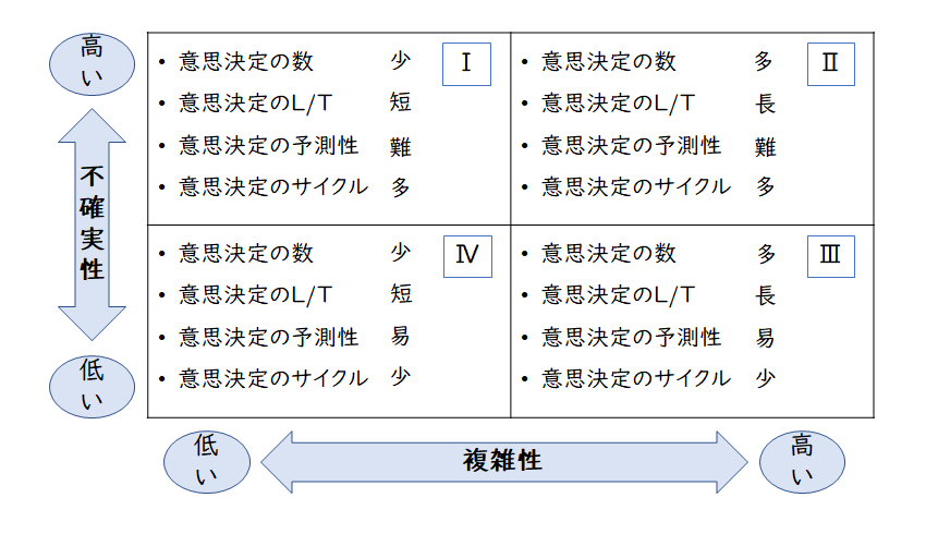 【図3】情報の複雑性・不確実性による意思決定マトリクス