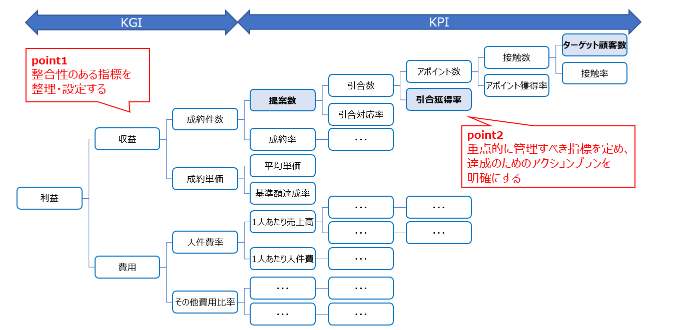 【図２】KGI・KPIツリーの整理とアクションプランの策定
