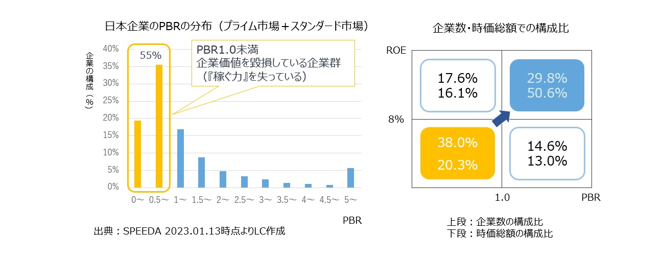 【図1】プライム市場におけるROEとPBR