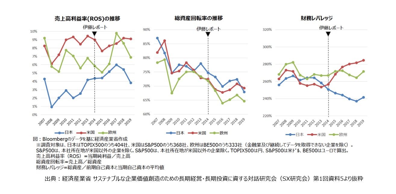 【図3】利益率の劣る日本