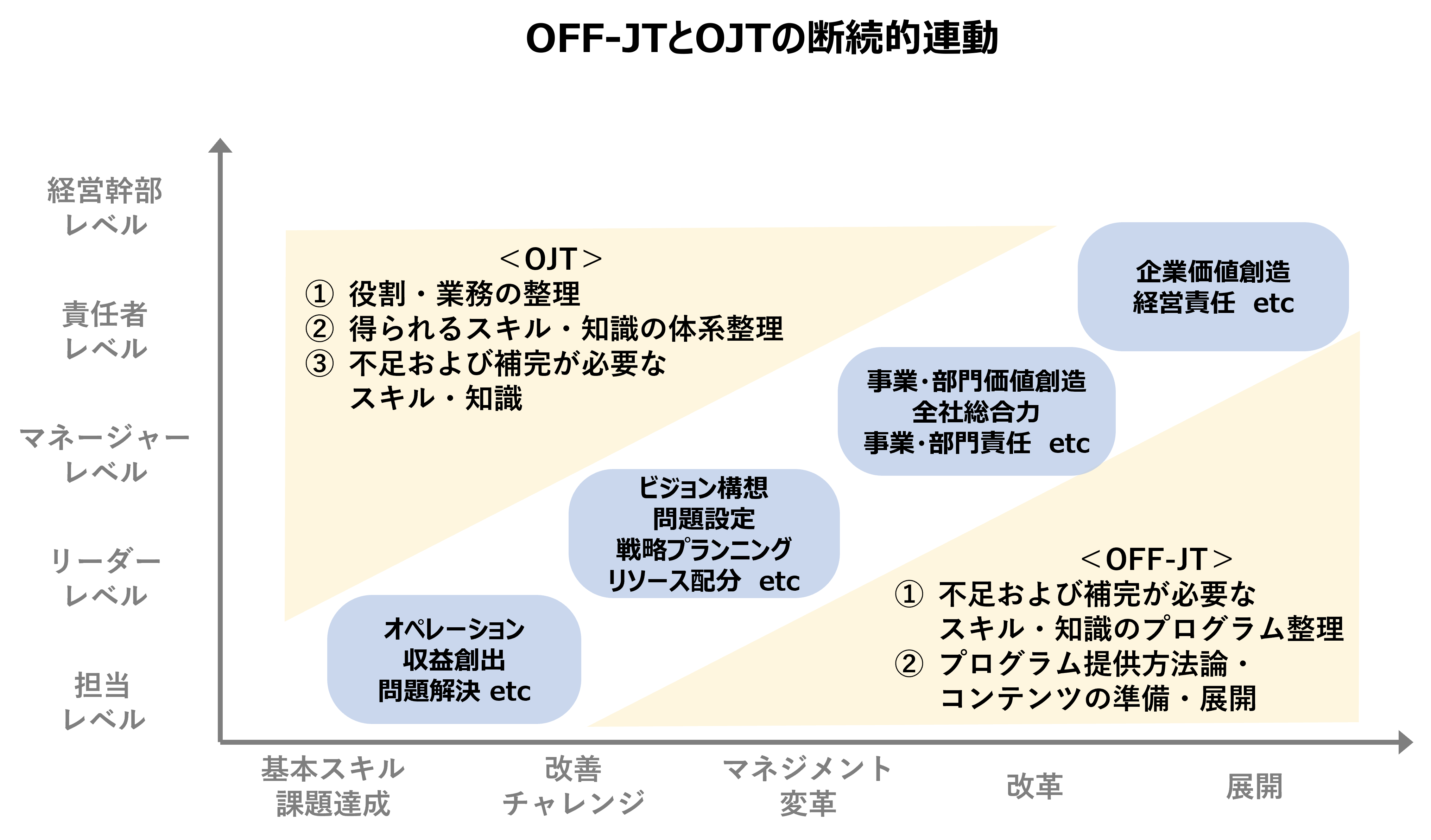 【図3】OFF-JTとOJTの断続的連動