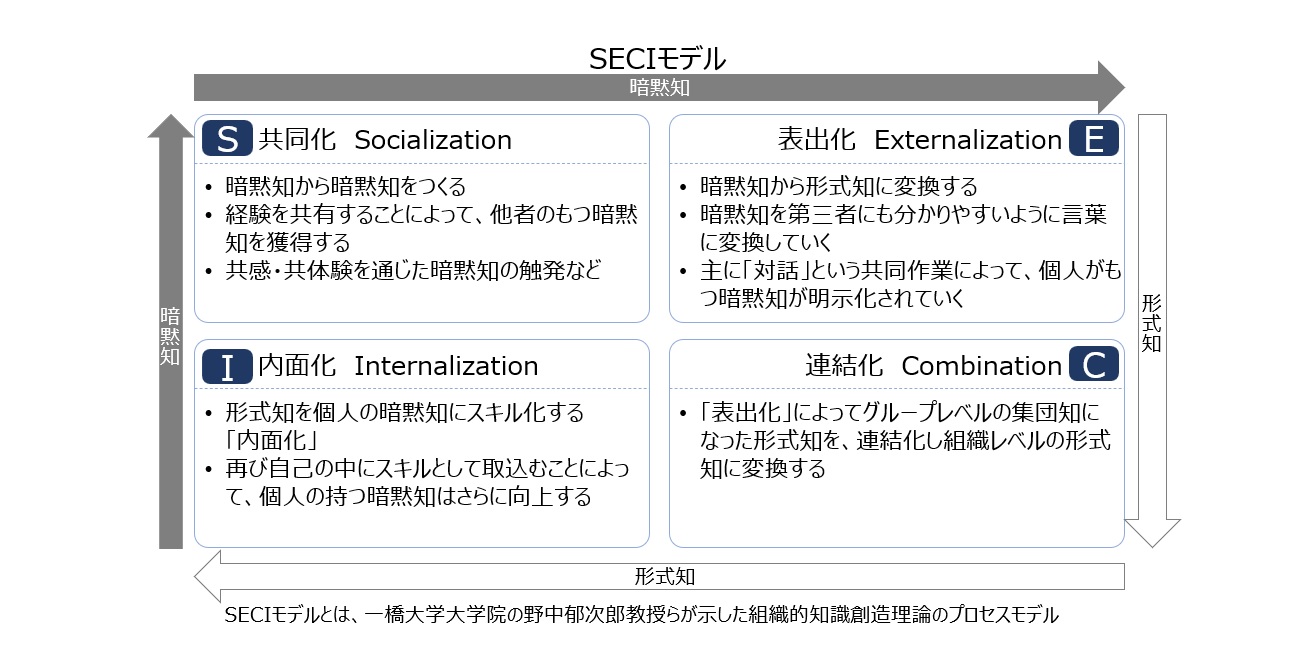 【図4】一橋大学大学院の野中郁次郎教授のSECIモデル