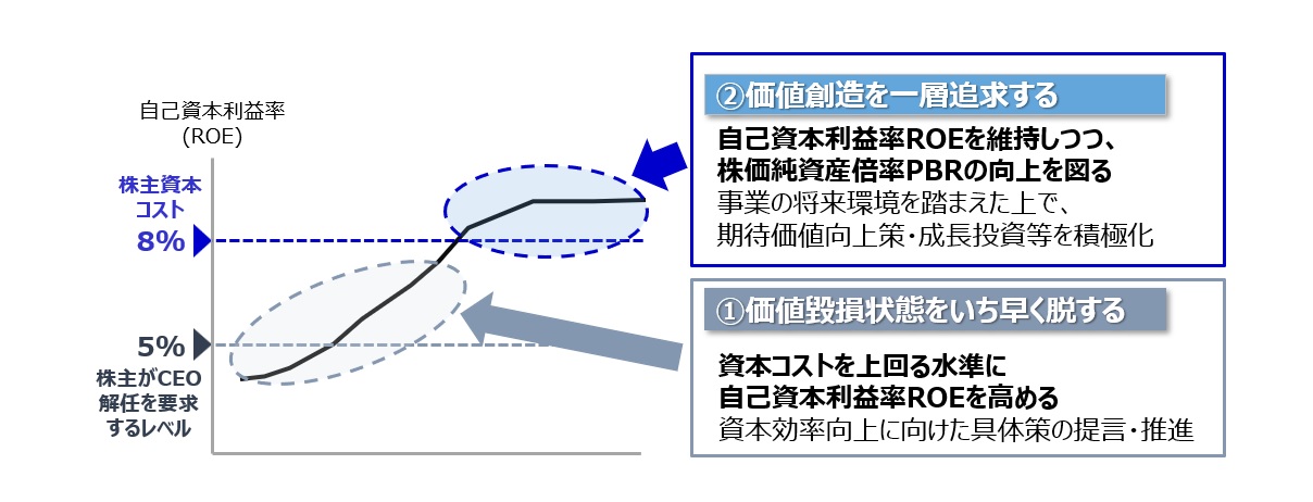 【図3】ROE向上のための2つの取組み