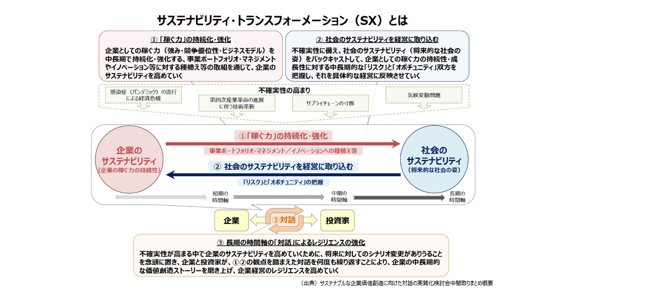 【図5】サステナビリティトランスフォーメーション（SX:経済価値と社会価値の同時達成）