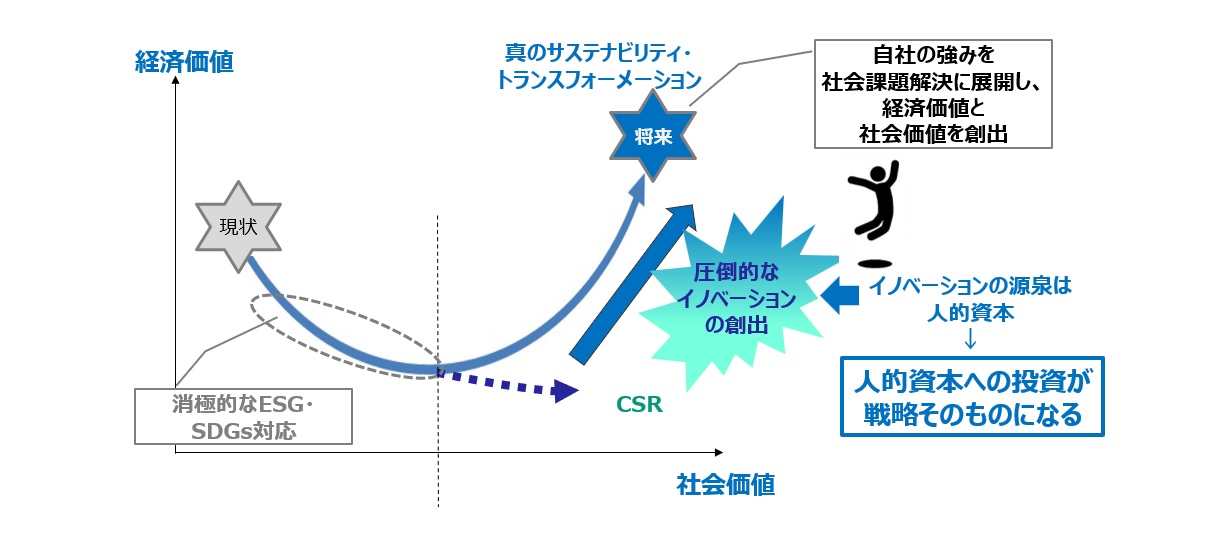 【図8】サステナビリティ経営におけるスマイルカーブの実現
