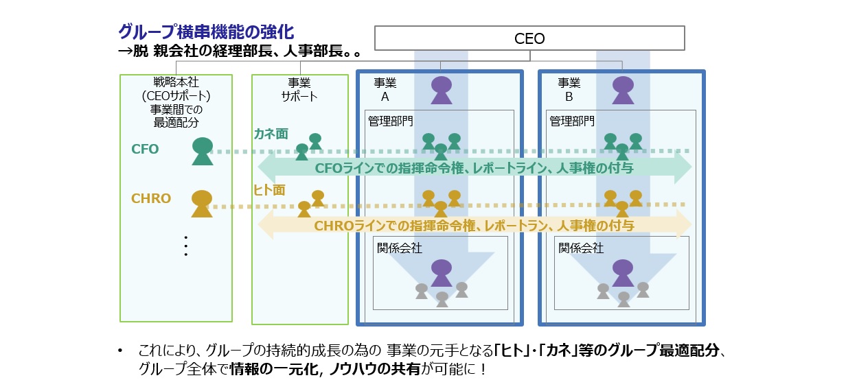 【図10】グループ各社をグリップできる横串機能としてのグループ本社への変革