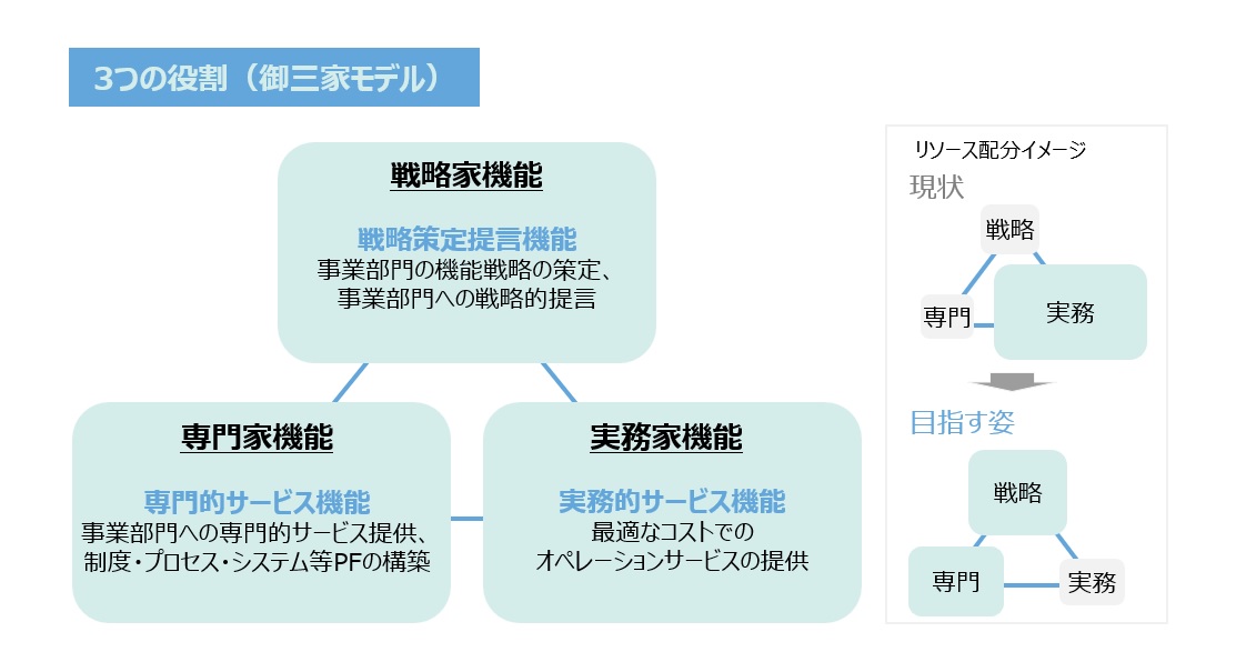 【図12】グループ本社の3つの役割