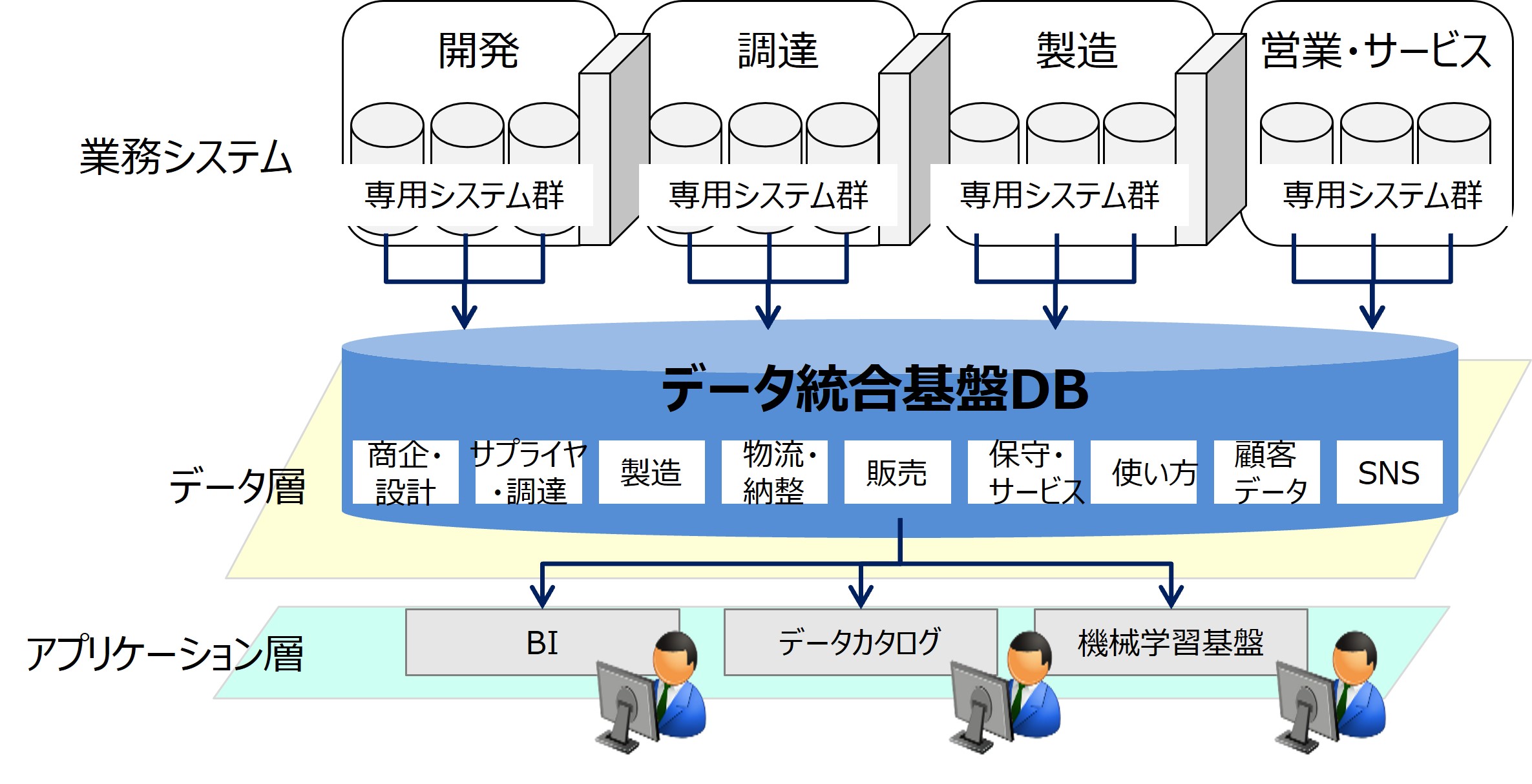 全社DX・データ活用のためのデータ統合基盤立上げのポイント ~よくある困り事と実践的処方箋~ | 最新ソリューション | レイヤーズ・コンサルティング