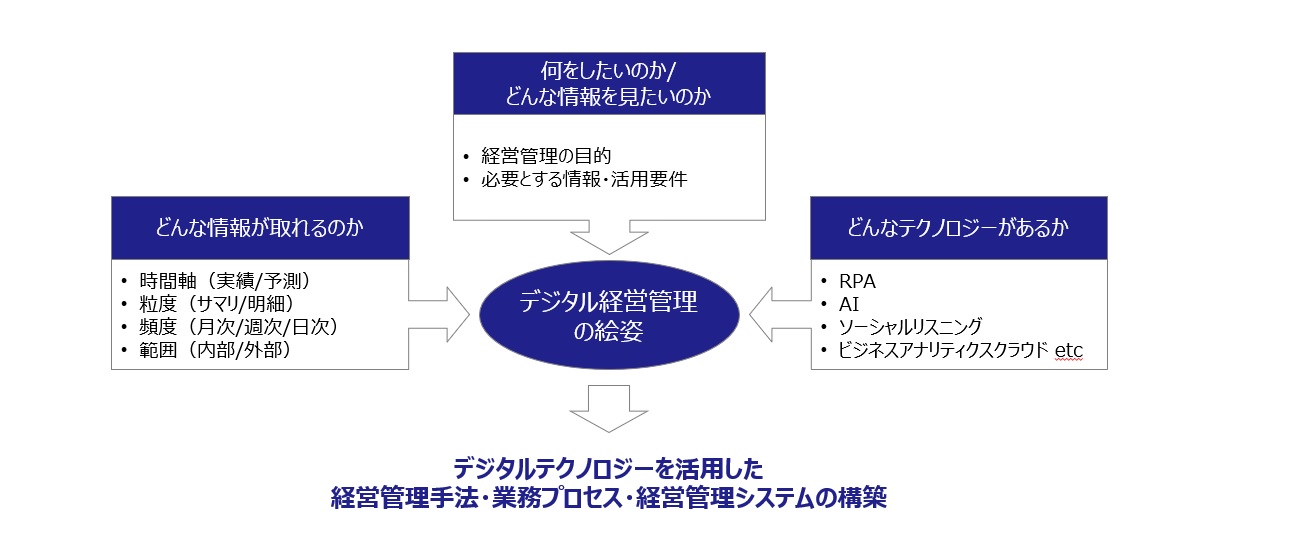 【図5】デジタル経営管理構築に向けた検討イメージ