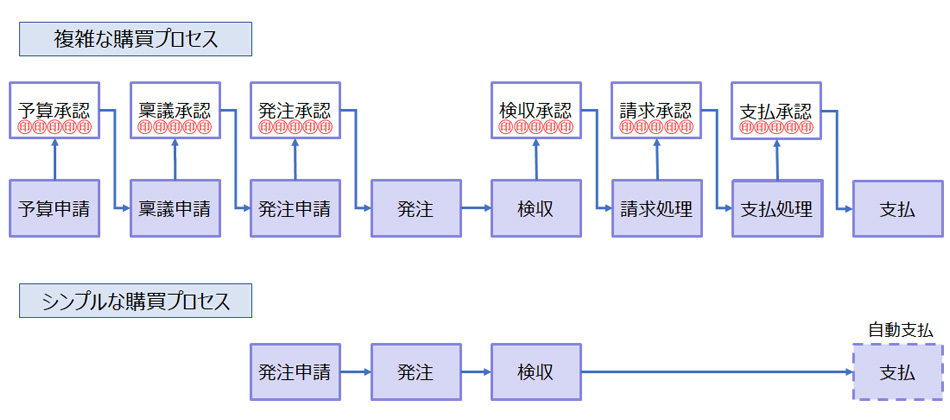 【図4】複雑な購買プロセスvsシンプルな購買プロセス
