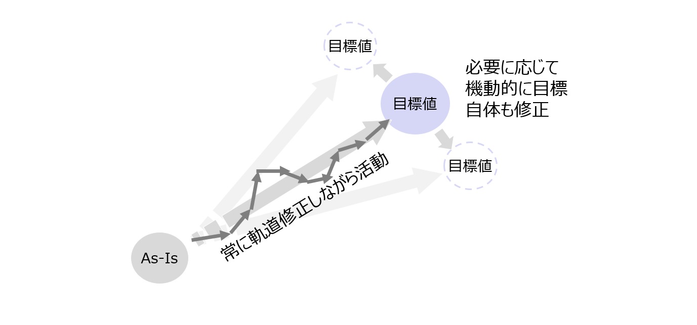 【図1】軌道修正活動実施イメージ