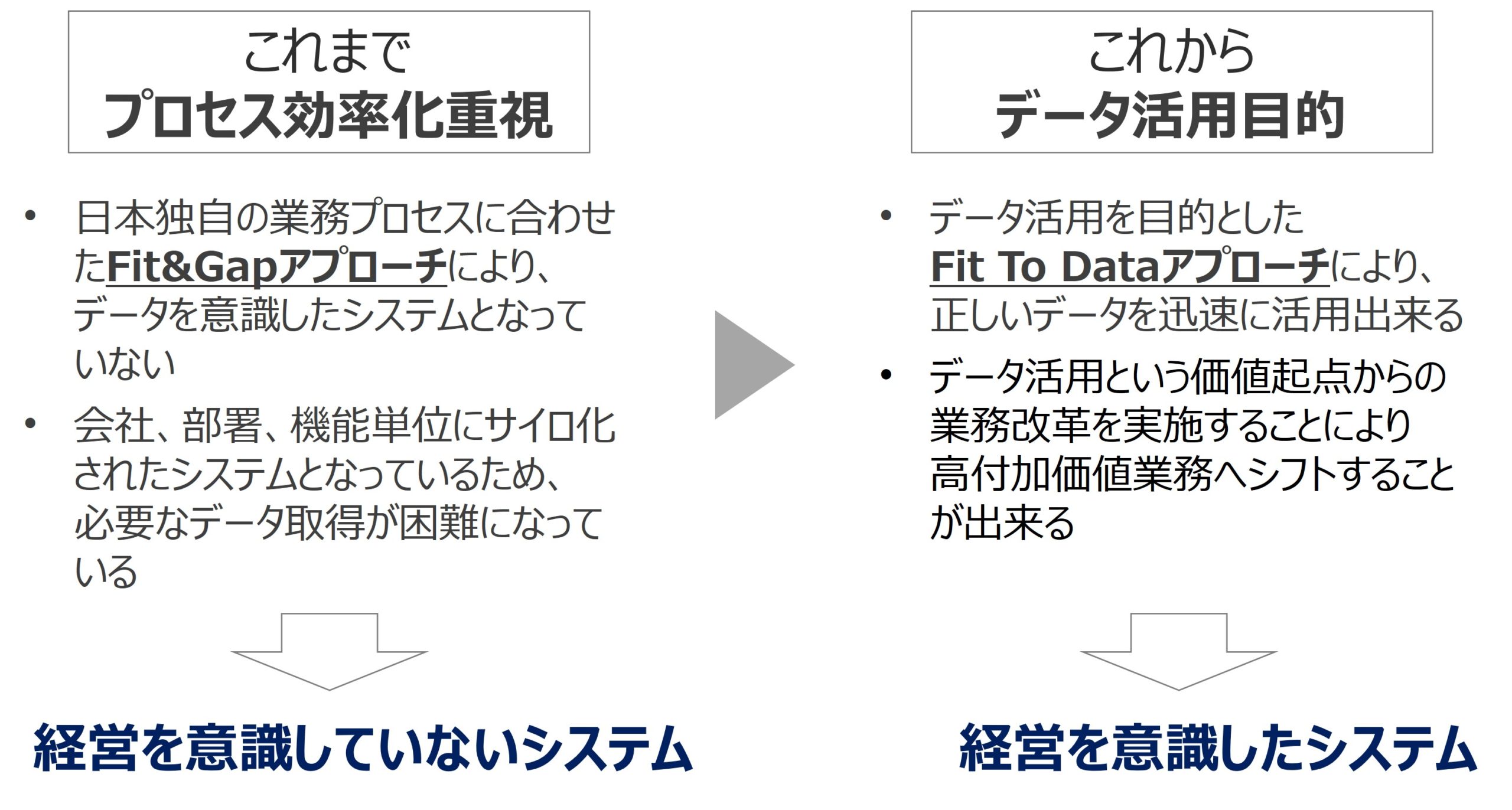 【図3】Fit To Dataアプローチ