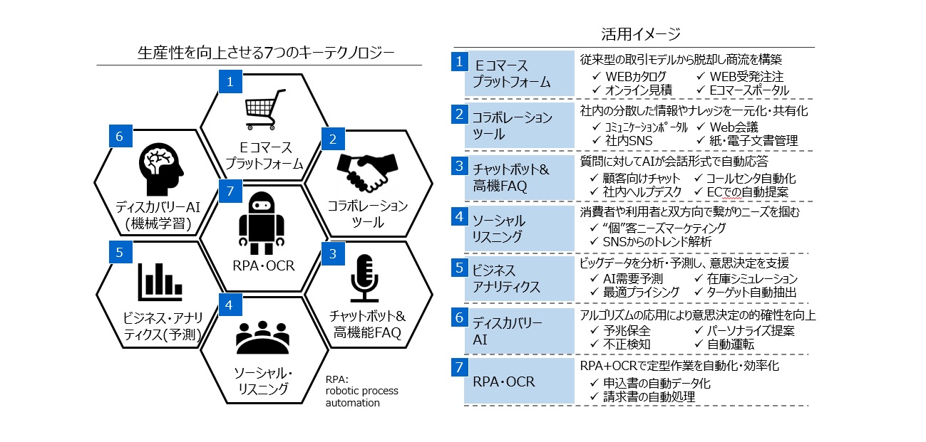 【図3】7つのキーテクノロジー