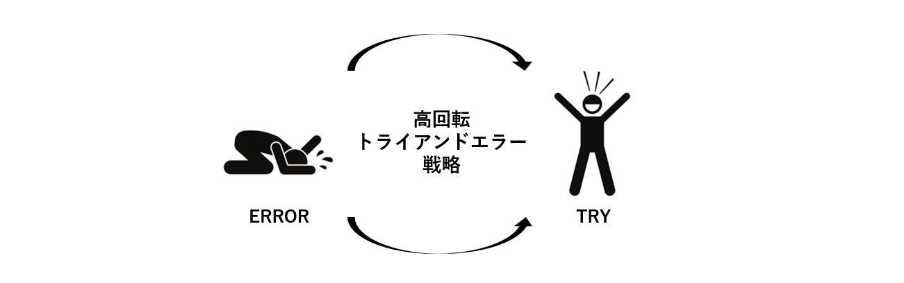 【図3】高回転トライ＆エラー戦略