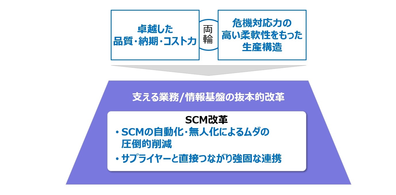 【図2】デジタル技術を活用したSCM改革