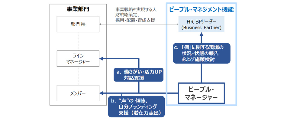 【図3】ピープル・マネージャーの役割