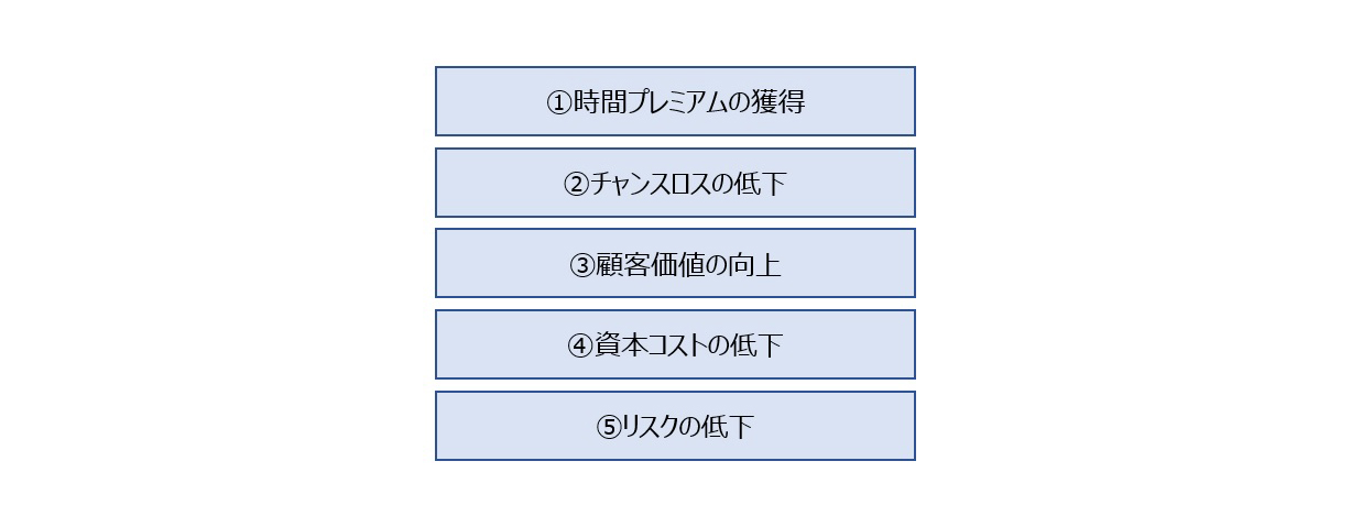 【図3】超速経営の5つの効果