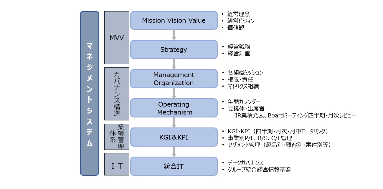 【図2】マネジメントシステムの全体像