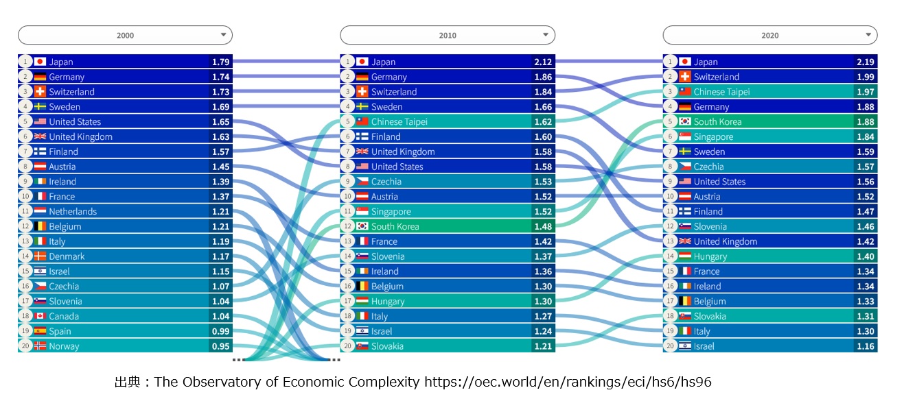 【図1】ECIの世界ランキングでは、日本は20年間世界一