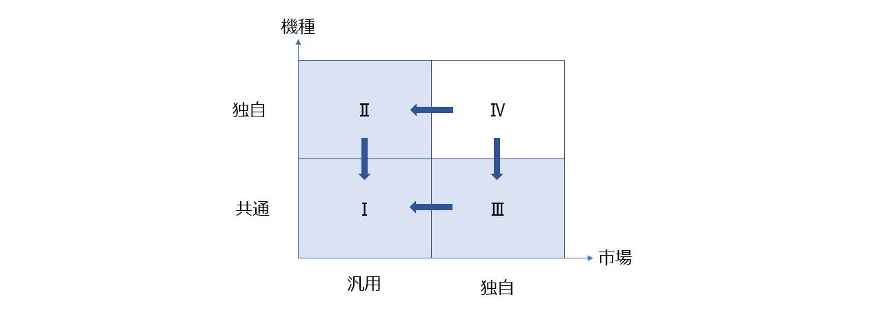 【図3】部品の市場軸×機種軸マトリクス