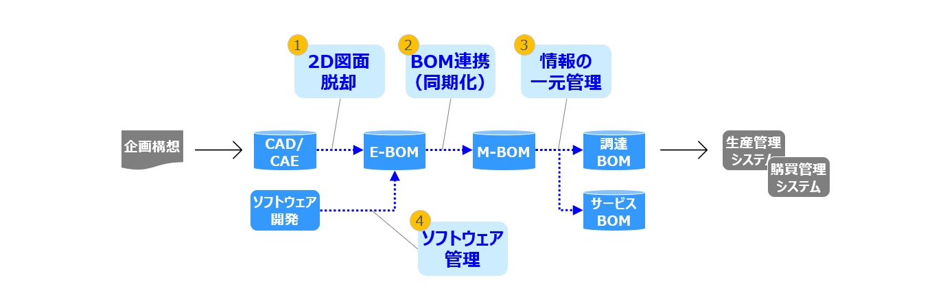 【図2】BOMにおける主要課題