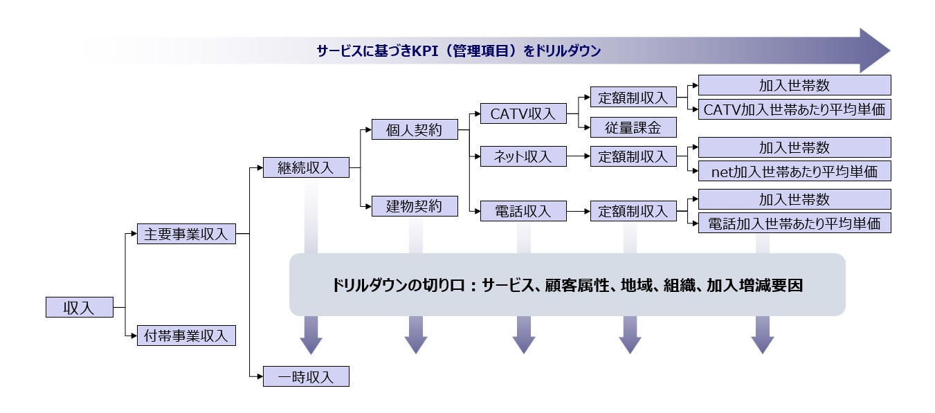 【図6】CATV事業のKPIマネジメント