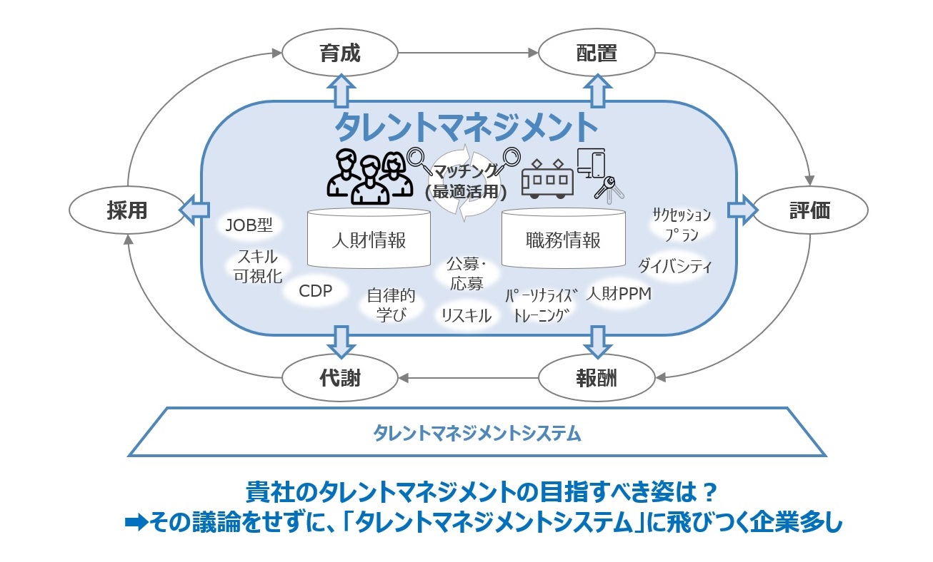 【図1】人事サイクルとタレントマネジメント