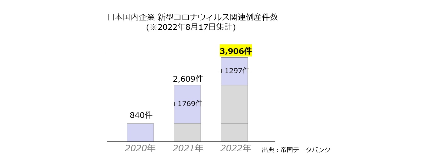 【図1】日本国内企業 新型コロナウィルス関連倒産件数（出典：帝国データバンク）