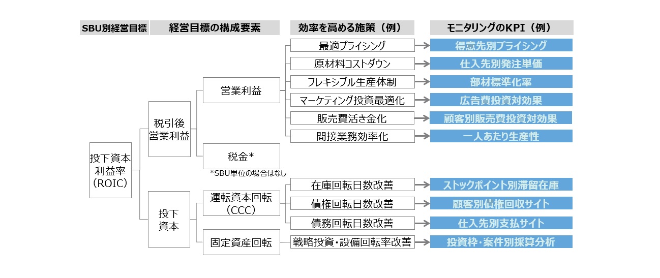【図7】ROICと実行施策のKPIツリー