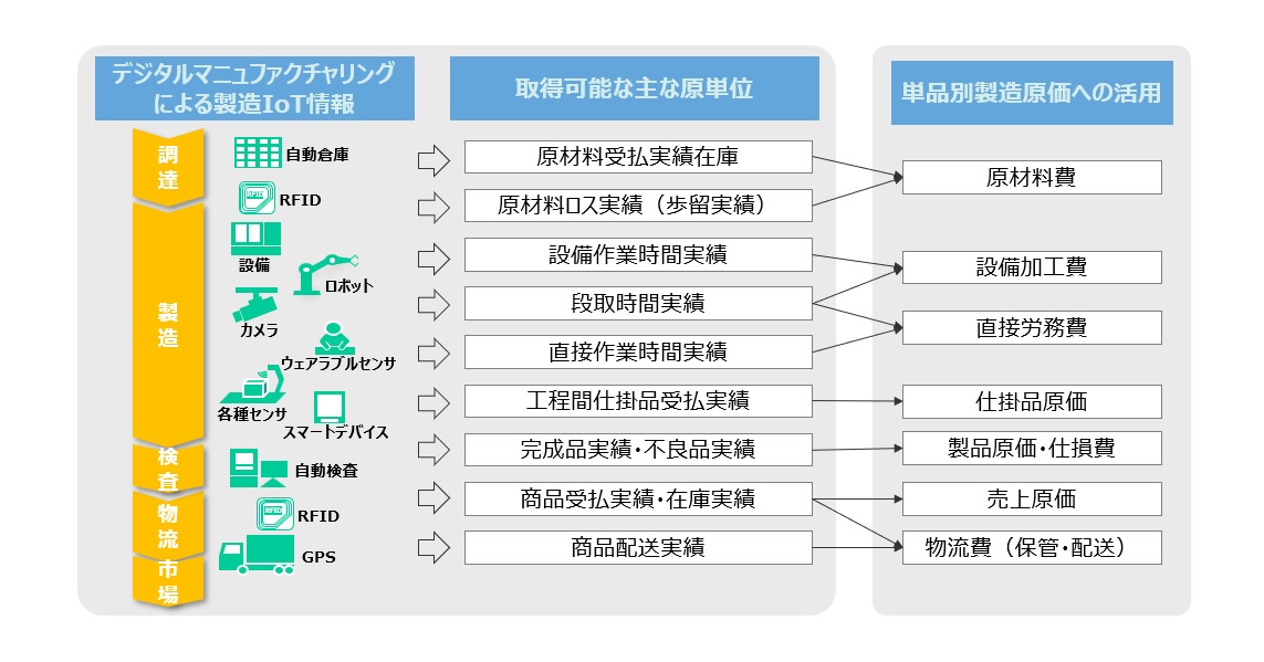 【図4】製造IoT情報のコストマネジメントへの活用