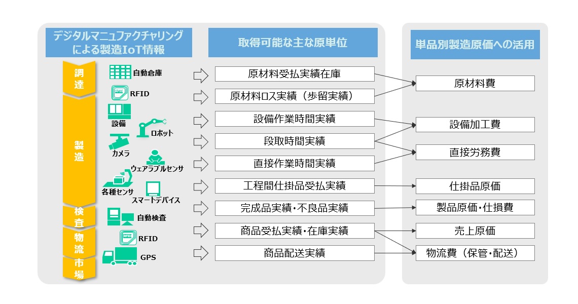 【図4】製造IoT情報のコストマネジメントへの活用
