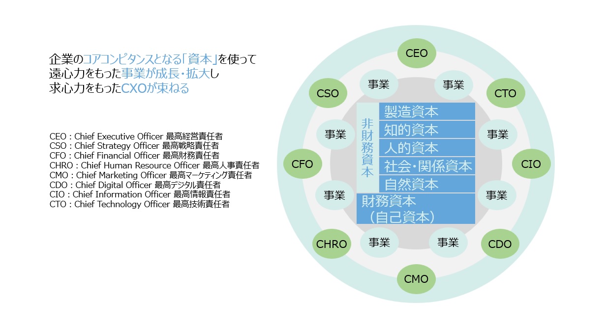 【図6】CXOによる企業価値向上の曼荼羅