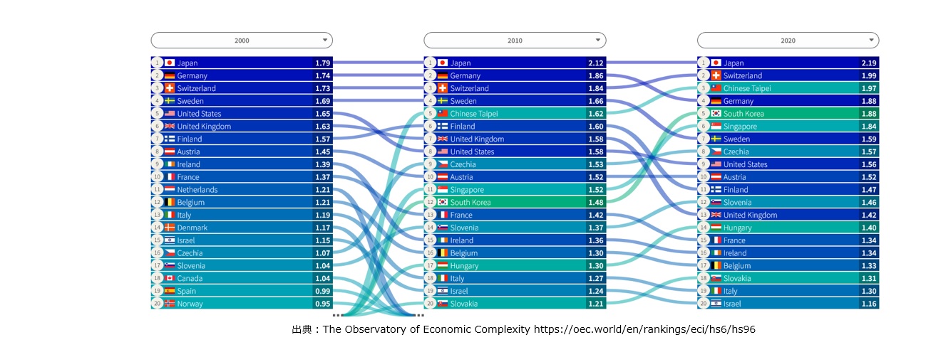 【図5】経済複雑性指標（ECI）は日本は20年間世界一