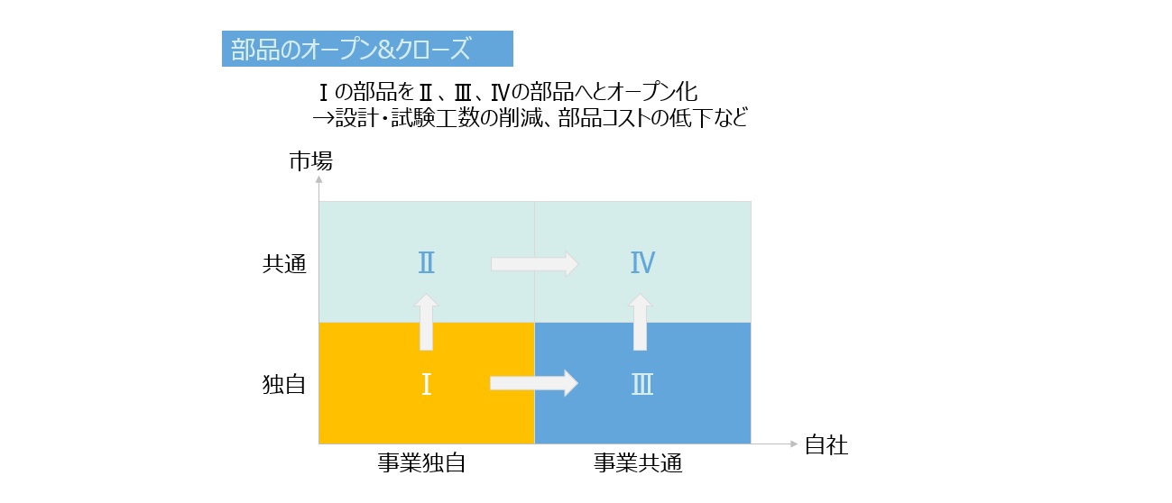 【図7】設計におけるオープン＆クローズ戦略のイメージ