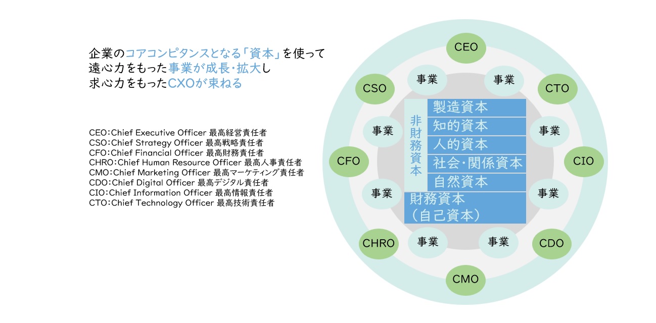 【図8】CXOによる企業価値向上曼荼羅
