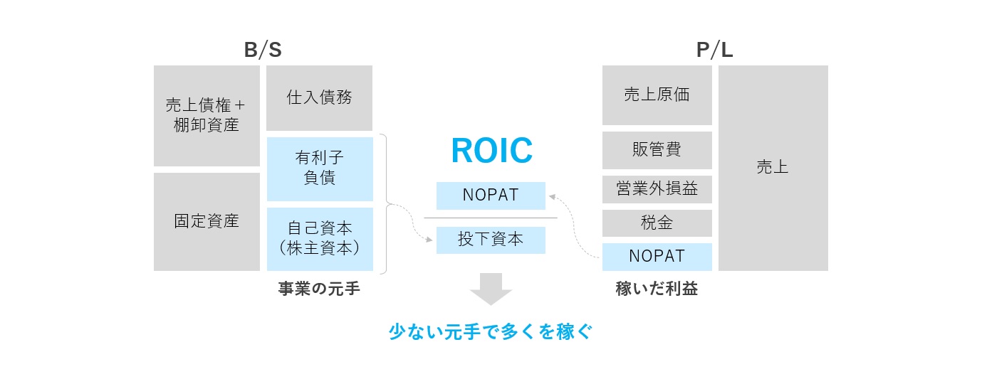 【図3】ROIC計算式イメージ