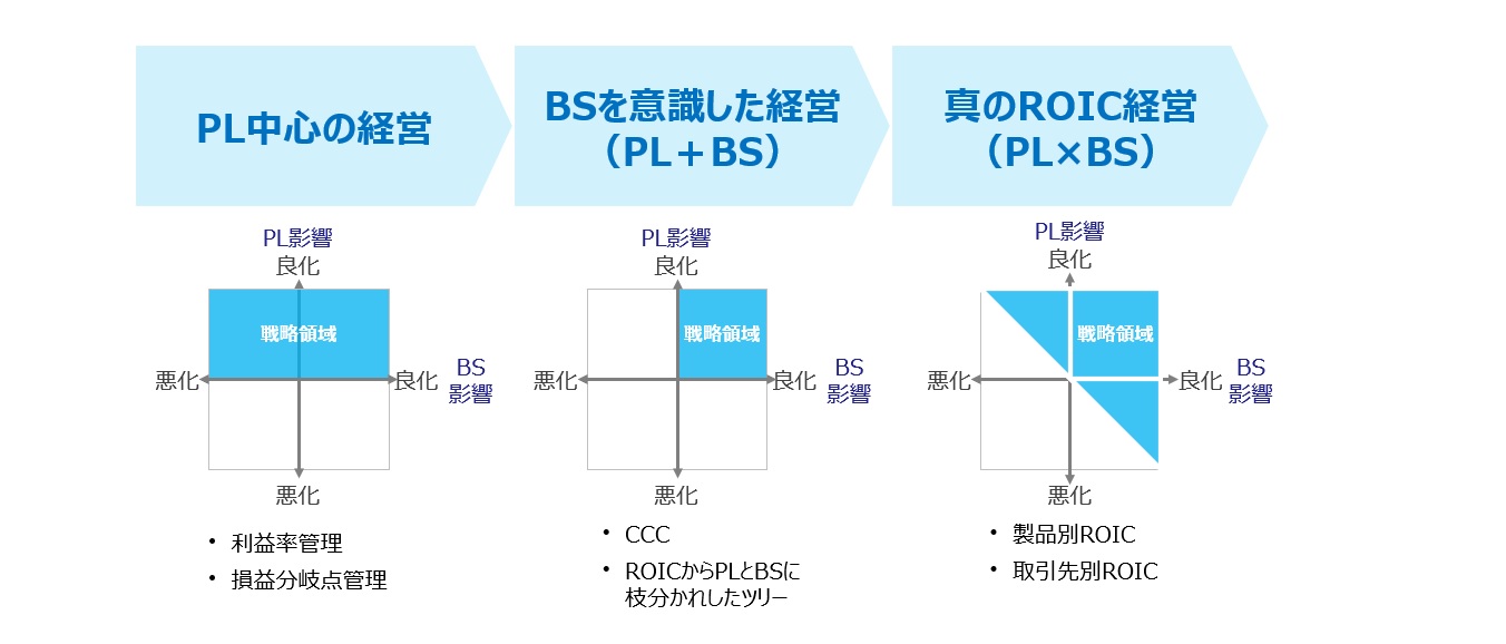 【図4】PL経営からROIC経営への戦略領域の発展