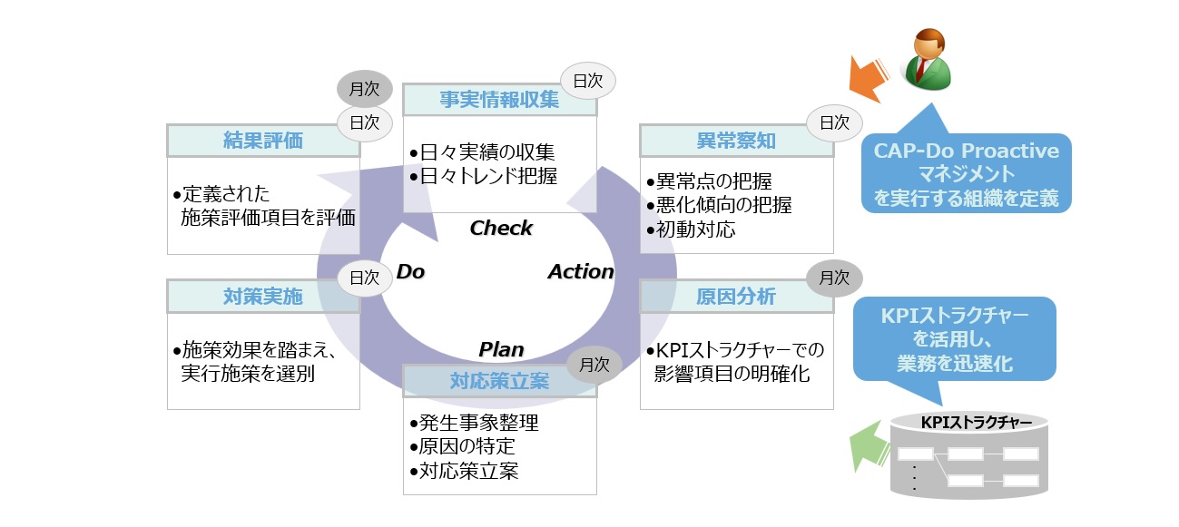 【図5】CAPDo Proactiveマネジメントの運用イメージ