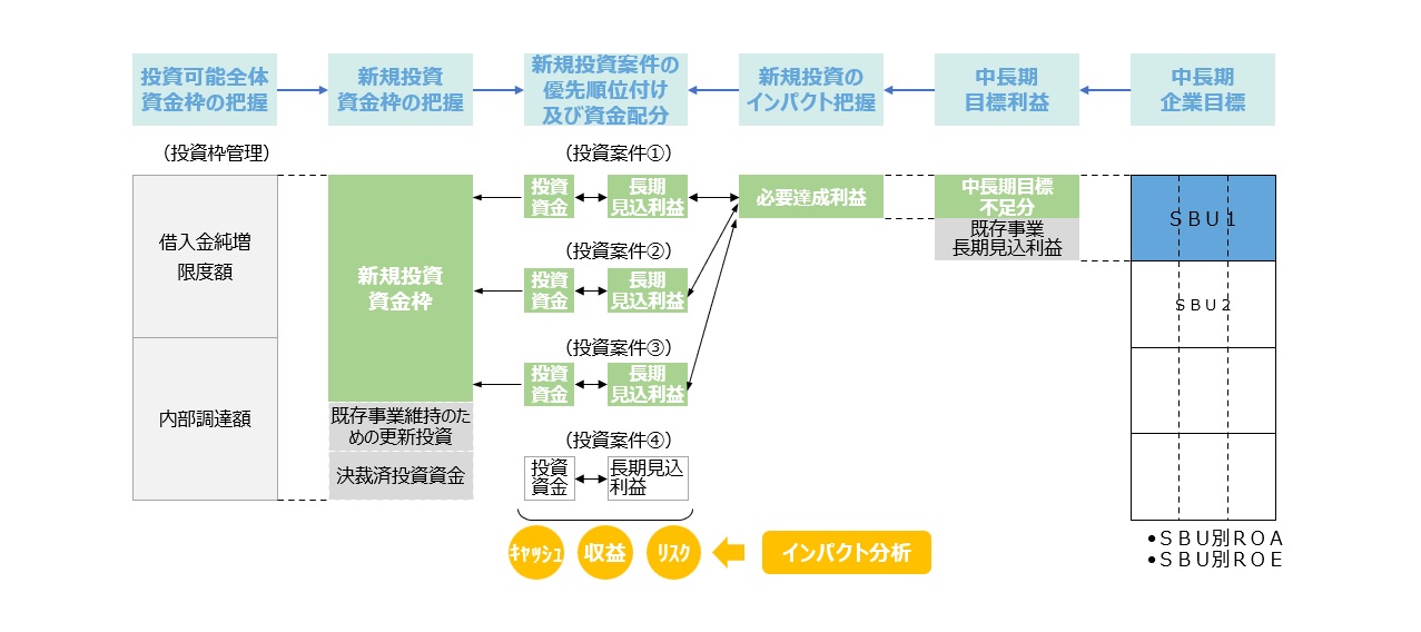 100兆円のキャッシュを投資に振り向けろ！ ～投資枠・投資配分決定のキホンのキ～ | レイヤーズ・コンサルティング