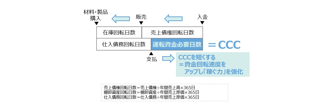 【図2】CCC（Cash Conversion Cycle：現金循環日数）