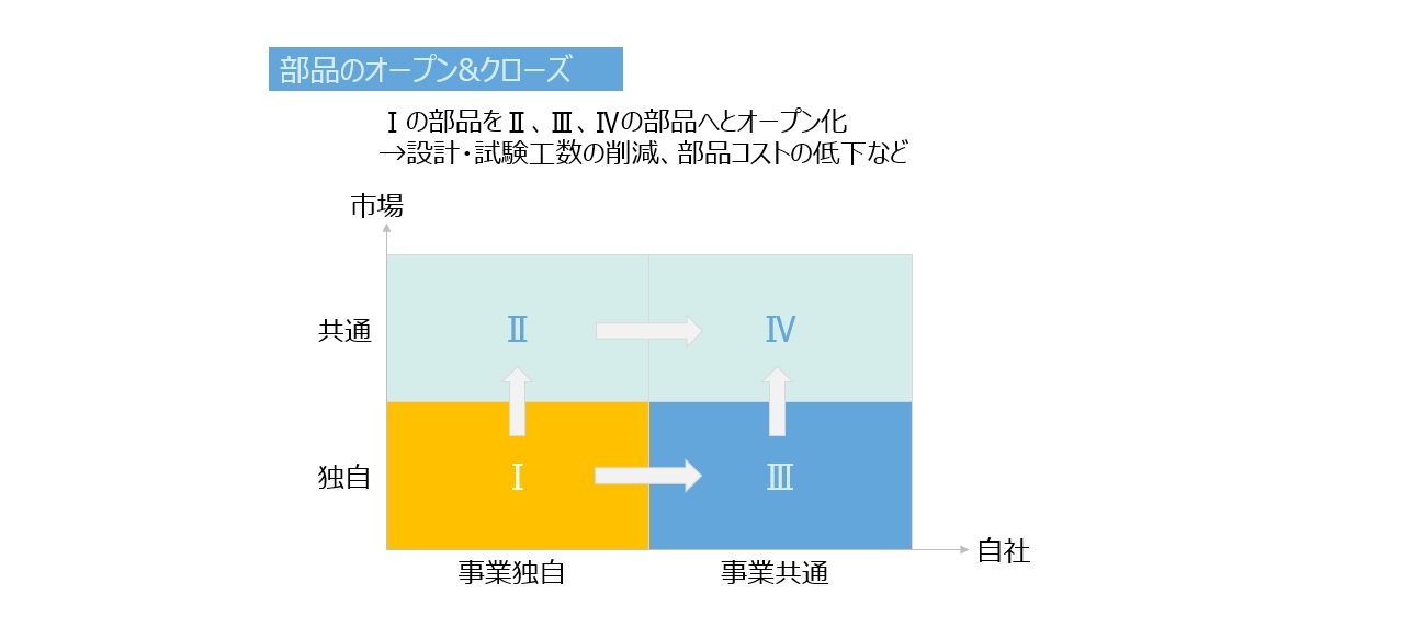 【図7】設計におけるオープン＆クローズ戦略のイメージ
