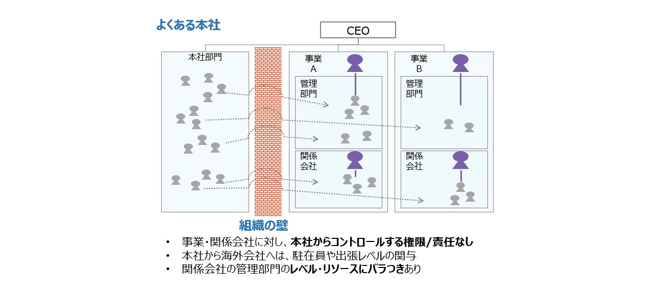 【図2】日本企業における「よくある本社」の課題とは