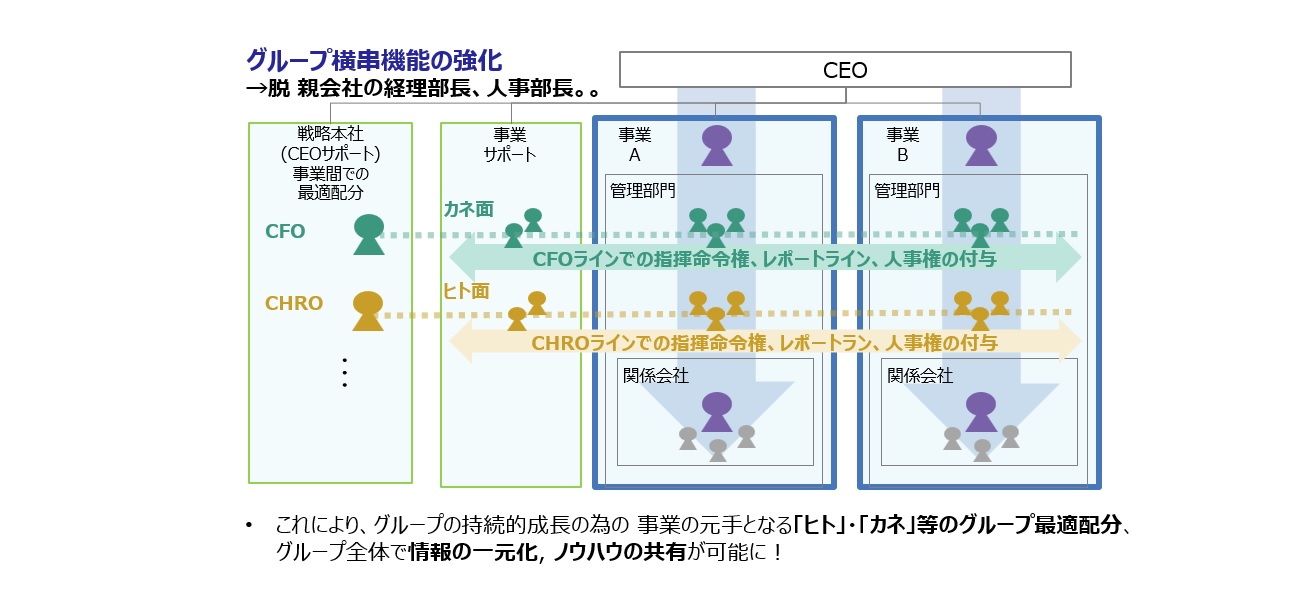 【図3】グループ各社をグリップできる横串機能としてのグループ本社への変革