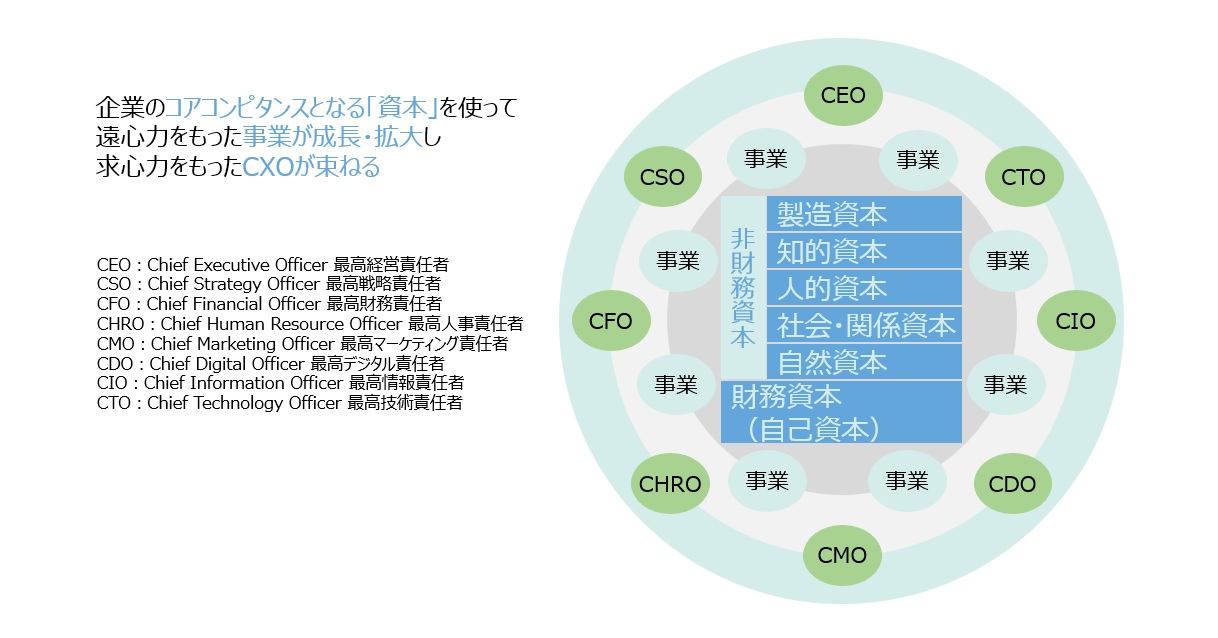 【図6】CXOによる企業価値向上の曼荼羅